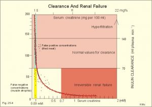 creatinine