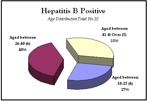 hepatitis b