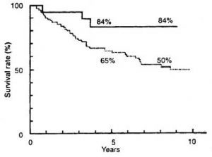 survival rate